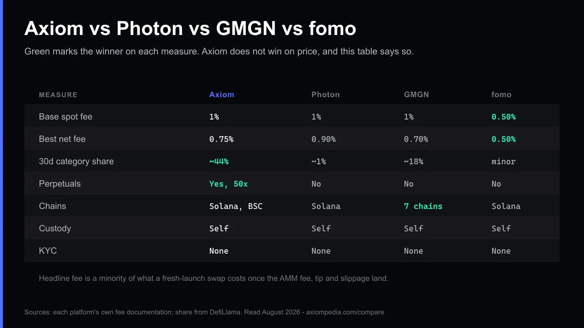 Comparison chart of Axiom, Photon, GMGN and fomo across base spot fee, best net fee, 30-day category share, perpetuals, chain coverage, custody and sign-up requirements. The figures and their sources are set out in the table below this chart.