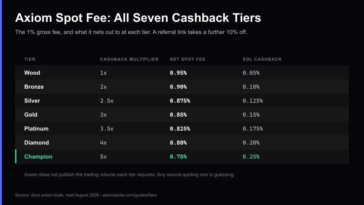 Axiom's seven spot-fee cashback tiers: Wood at a 1x multiplier for 0.95% net, Bronze 2x for 0.90%, Silver 2.5x for 0.875%, Gold 3x for 0.85%, Platinum 3.5x for 0.825%, Diamond 4x for 0.80%, and Champion 5x for 0.75% net with 0.25% SOL cashback