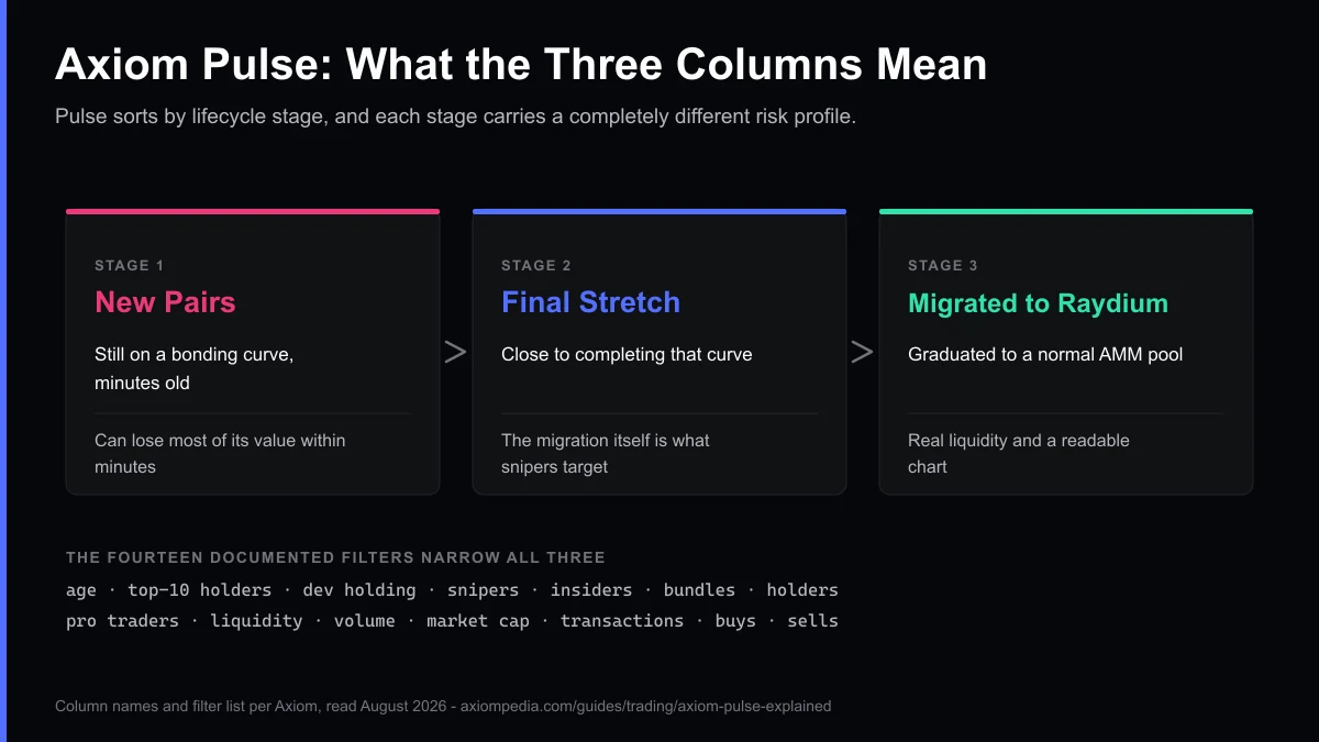 Axiom Pulse's three lifecycle columns and the risk each implies: New Pairs holds tokens still on a bonding curve and minutes old, which can lose most of their value within minutes; Final Stretch holds tokens close to completing that curve, where the migration itself is what snipers target; Migrated to Raydium holds tokens that graduated to a normal AMM pool with real liquidity and a readable chart, with all fourteen documented filters narrowing all three