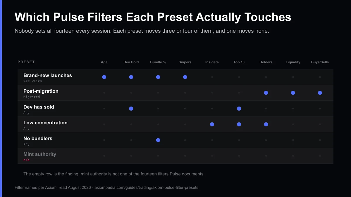 A matrix of six Axiom Pulse filter presets against the filters each one touches: brand-new launches uses Age, Dev Holding, Bundle percent and Snipers on the New Pairs column; post-migration uses Holders, Liquidity and the buy and sell counts on the Migrated column; dev has sold uses Dev Holding and Top 10 Holders; low concentration uses Insiders, Top 10 Holders and Holders; no bundlers uses Bundle percent; and the mint authority row is empty because it is not a documented Pulse filter
