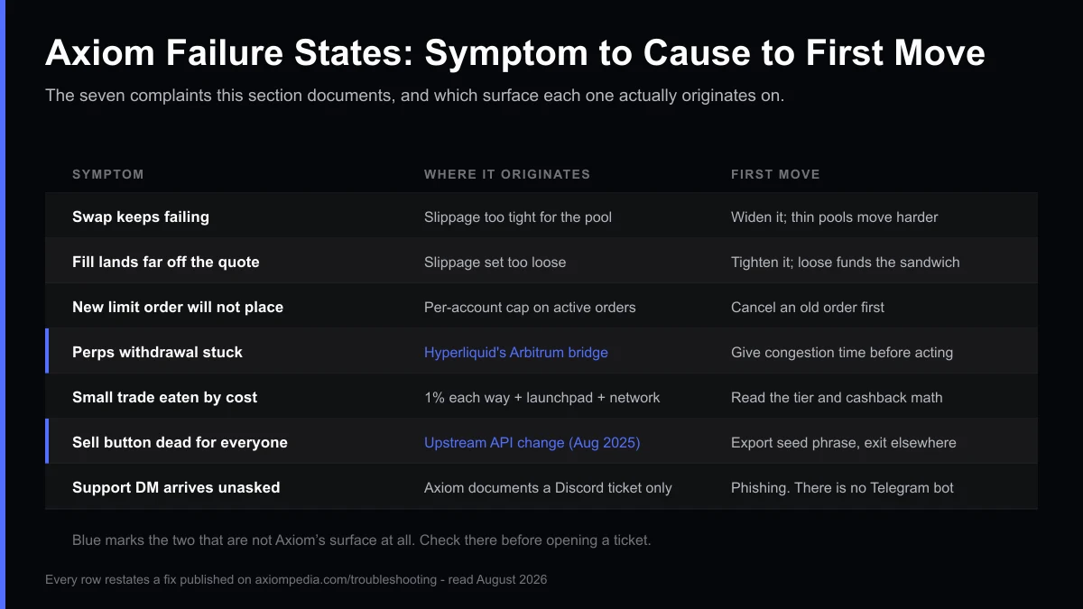 Axiom failure states mapped from symptom to cause to first move: a failing swap traces to slippage set too tight, a fill far off the quote to slippage set too loose, a limit order that will not place to the per-account cap on active orders, a stuck perps withdrawal to Hyperliquid's Arbitrum bridge rather than Axiom, a small trade eaten by cost to the 1% fee stacking on launchpad and network fees, a sitewide dead sell button to the August 2025 Pump.fun API change, and an unsolicited support DM to phishing